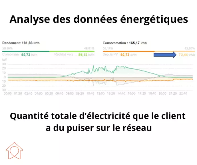 Autonomie électrique grâce au photovoltaïque