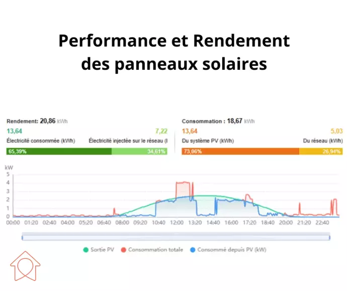 Performances et rendements d'une installations de 7 panneaux solaires sur le toit d'une maison