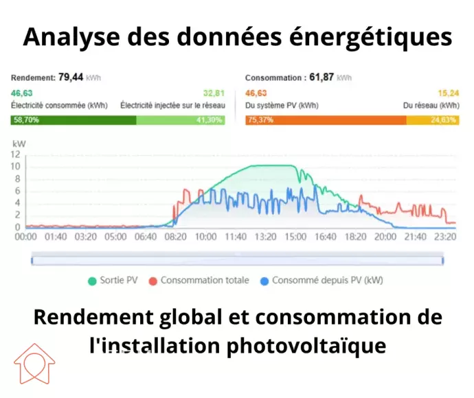 Graphique des données énergétiques provenant de l'application mobile