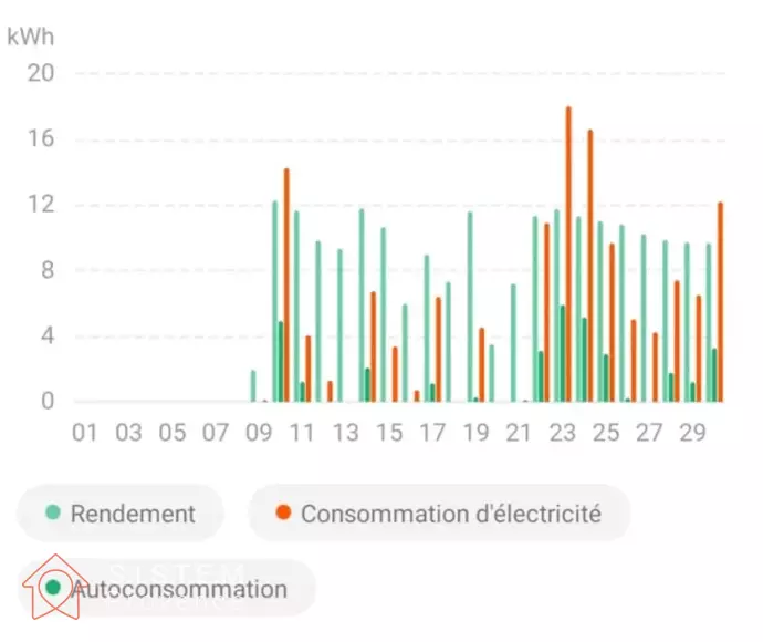 Produire son électricité et atteindre l'autonomie énergétique dans ses locaux professionnels