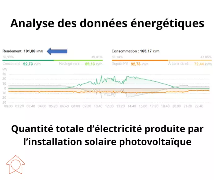 production électrique photovoltaïque d'une journée